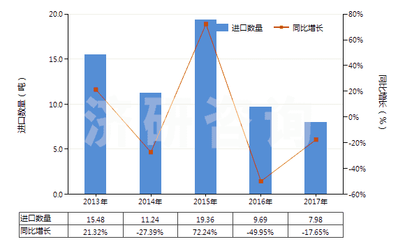 2013-2017年中國肌醇(HS29061320)進口量及增速統(tǒng)計